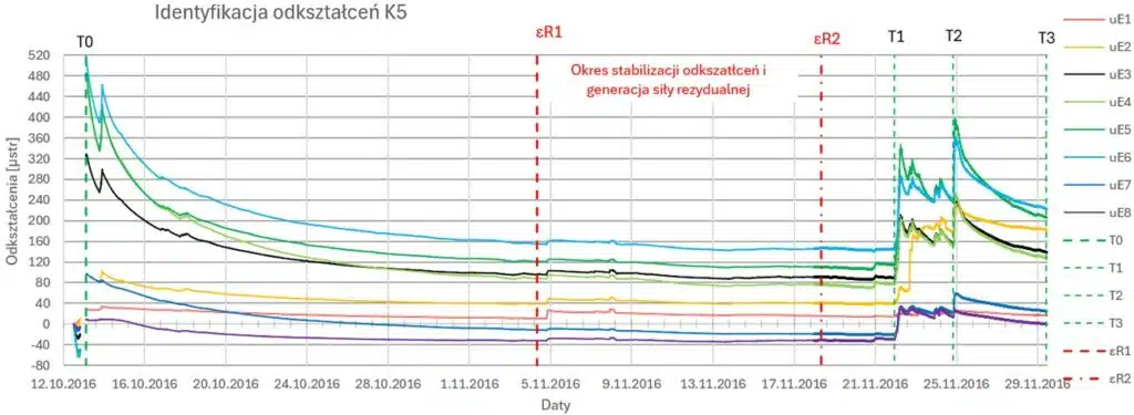 Identyfikacja odkształceń ściskających dla kolumn