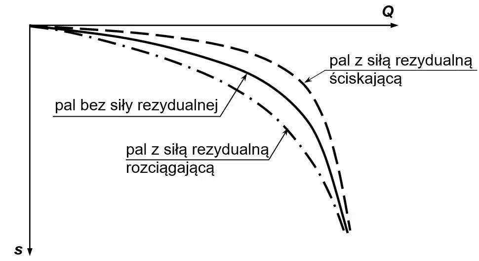 Wpływ siły rezydualnej w trzonie pala na jego charakterystykę Q-s