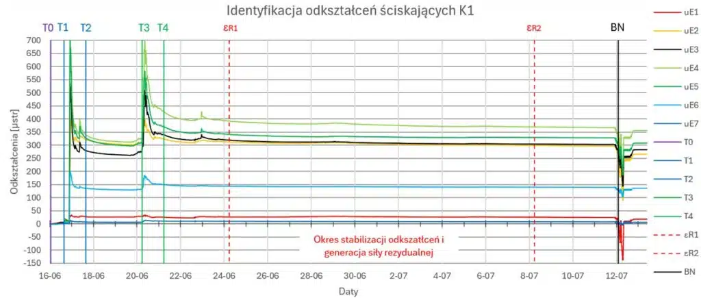 Identyfikacja odkształceń ściskających dla kolumny CMC
