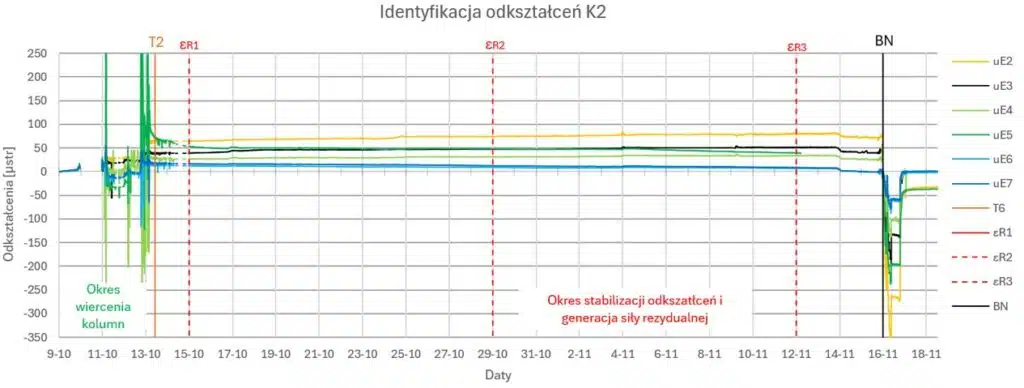 Identyfikacja odkształceń ściskających dla kolumny CMC
