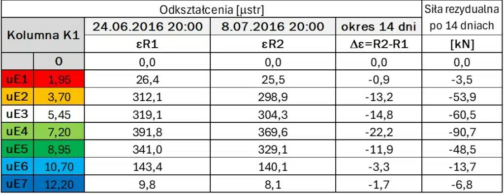 Wartości odkształceń i ich przyrosty dobowe dla kolumny przemieszczeniowej
