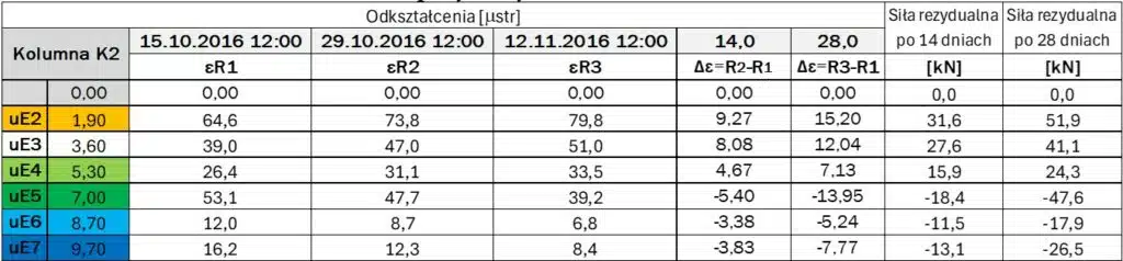 Wartości odkształceń i ich przyrosty dobowe dla kolumny betonowej CMC