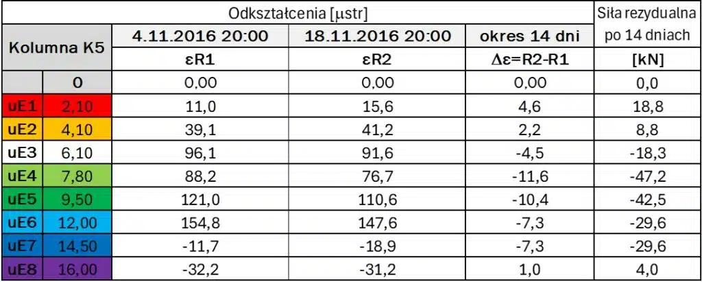 Wartości odkształceń i ich przyrosty dobowe dla kolumny