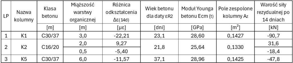 Zestawieniem sił w zależności od geologii